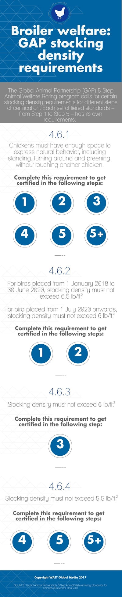 Broiler Welfare Gap Stocking Density Requirements Infographic V2
