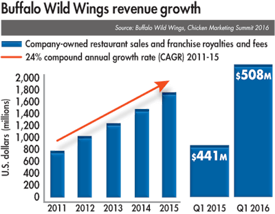Buffalo Wild Wings Reveune Growth 1609 Us Achickenbuyers