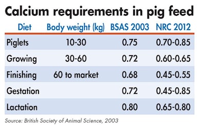 Calcium Requirements In Pig Feed
