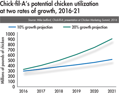 Chick-fil-A-chicken-utilization