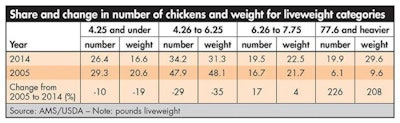 Chicken-liveweight-categories