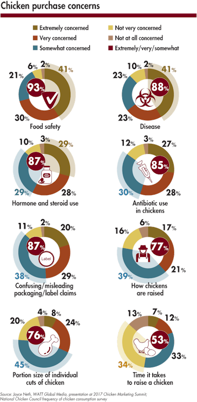 Chicken-purchase-concerns