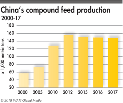 China Compound Feed Production 2000 2017