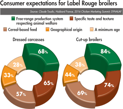 Consumer-expectations-Label-Rouge-broilers