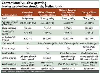 Conventional-vs-slow-growing-broiler-production-standards