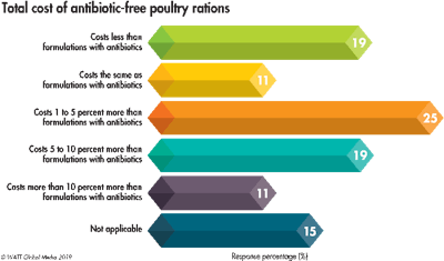 Cost Of Antibiotic Free Poultry Formulations 2019