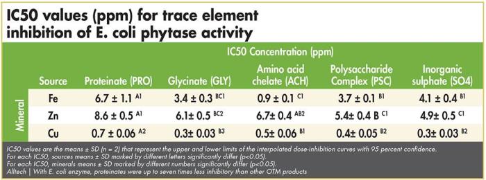 E.coli-phytase-activity-1602Minerals1.jpg