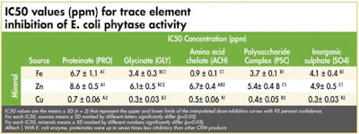 E.coli-phytase-activity-1602Minerals1.jpg