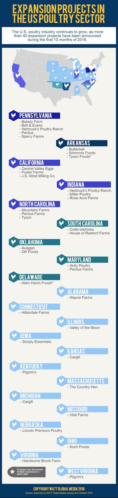 Expansion Projects In The Us Poultry Sector Infographic 1