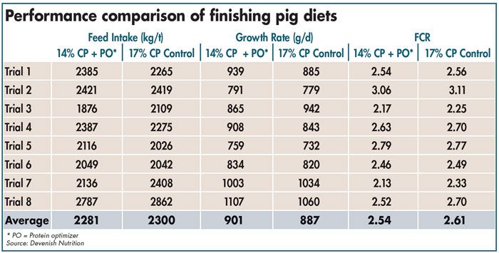Finisher Pig Performance Comparison