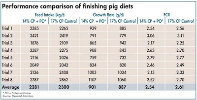 Finisher Pig Performance Comparison