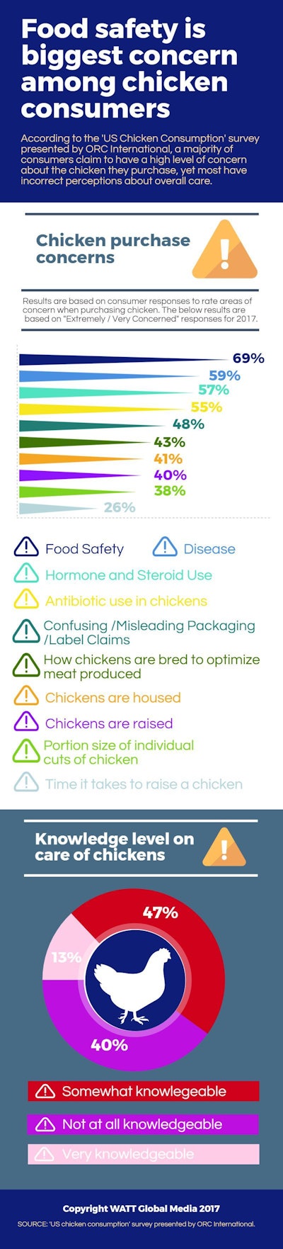 Food Safety Is Biggest Concern Among Chicken Consumers Infographic 1