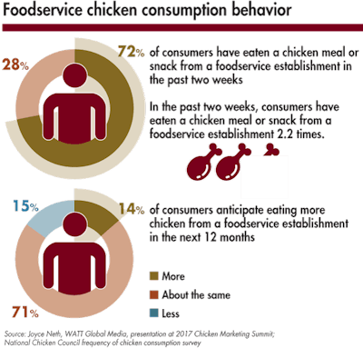 Foodservice Chicken Consumption Behavior