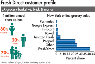 FreshDirect-customer-profile