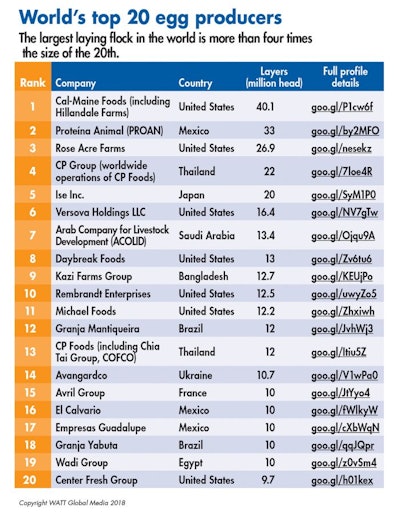 Global Top 20 Egg Producers 1