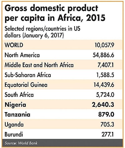 Gross-domestic-product-per-capita-Africa