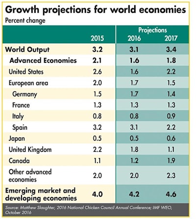 Growth-in-world-economies