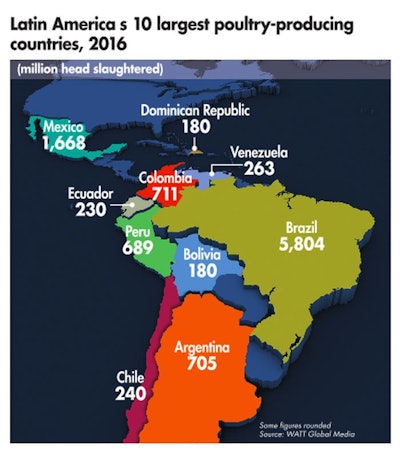 Largest Latin America Poultry Producting Countries 1
