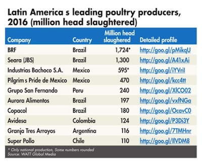 Largest Latin American Poultry Companies 2