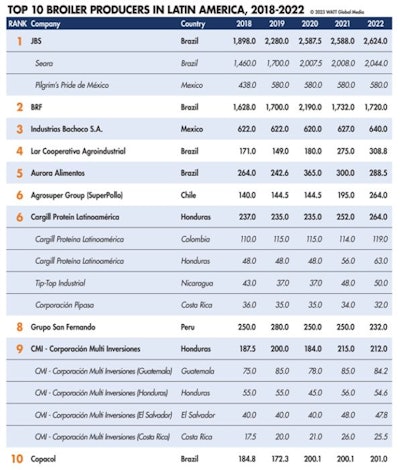 Latin America Top 10 Broilers 2023