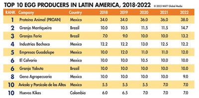 Latin America Top 10 Egg 2023