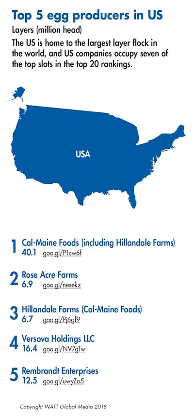 Leading Usa Egg Producers 2