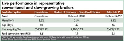 Live-performance-conventional-and-slow-growing-broilers