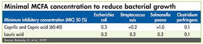 Mcfa Concentration To Reduce Bacterial Growth