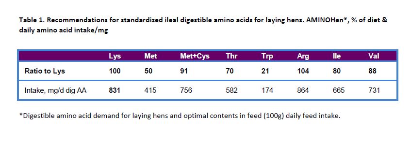 Boosting egg production table