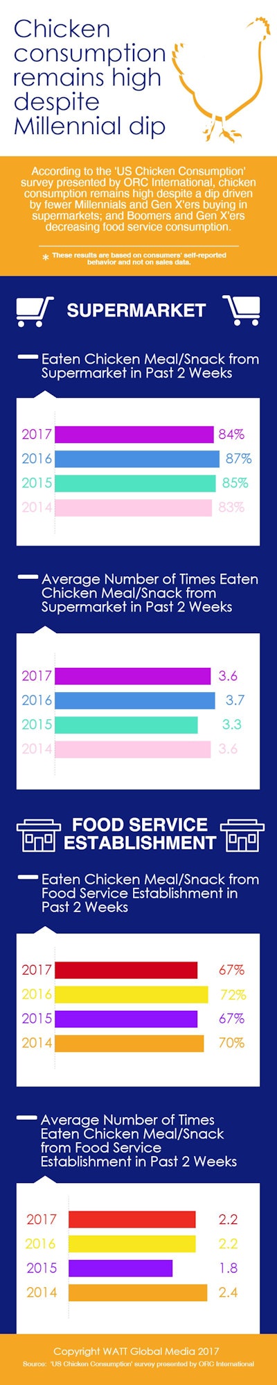 Chicken consumption survey results