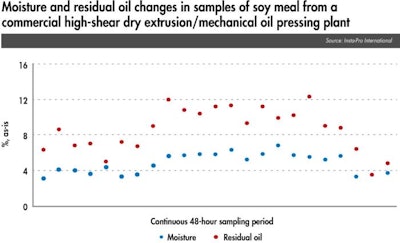 Oil Levels Dry Extrusion 1609 Nir3