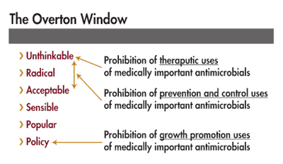 Overton-Window-animal-antibiotics-policy