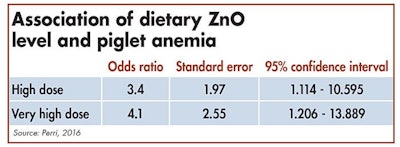 Piglet Anemia Zinc Oxide