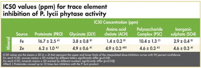 Proteinates-inhibition-P.lycii-1602Minerals2.jpg