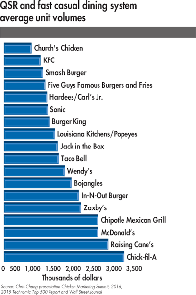 QSR-fast-casual-dining-system-average-unit-volumes