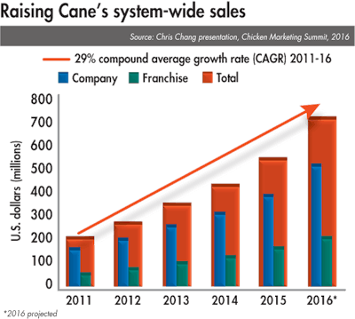 Raising-Canes-system-wide-sales