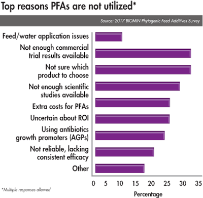Reasons Not To Use Phytogenic Feed Additives