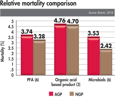 Relative Flock Mortality Comparison 1605 Ag Ps5