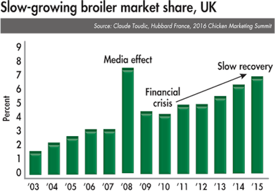 Slow-growing-broilers-market-share-UK