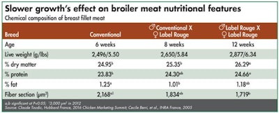 Slower-growth-effect-on-broiler-meat