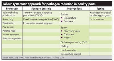 Systematic-pathogen-reduction
