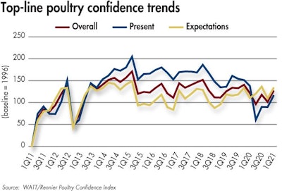 Top-line-poultry confidence-trends-q1-2021