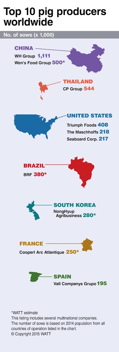 Top pig companies world