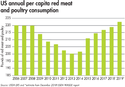 US annual per capita red meat poultry consumption