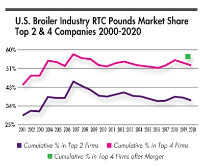 Us Broiler Rtc Market Share