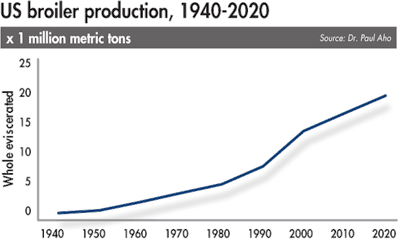 US-broiler-production-1940-2020