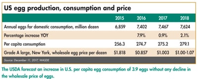 US-egg-production