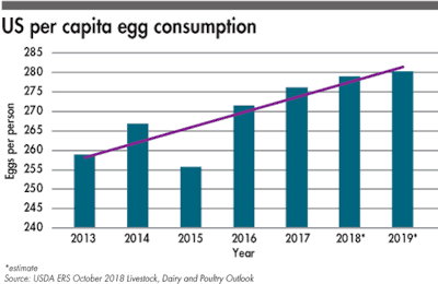 US per capita egg consumption
