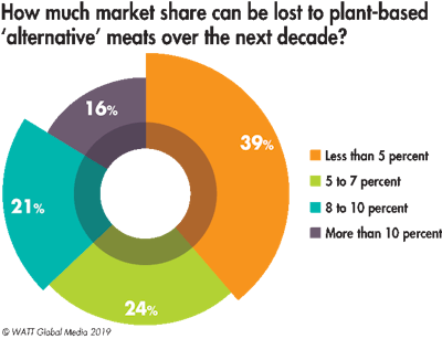 Alternative Meat Market Share Lost 2019 2029