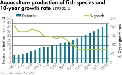 aquaculture-production-fish-species